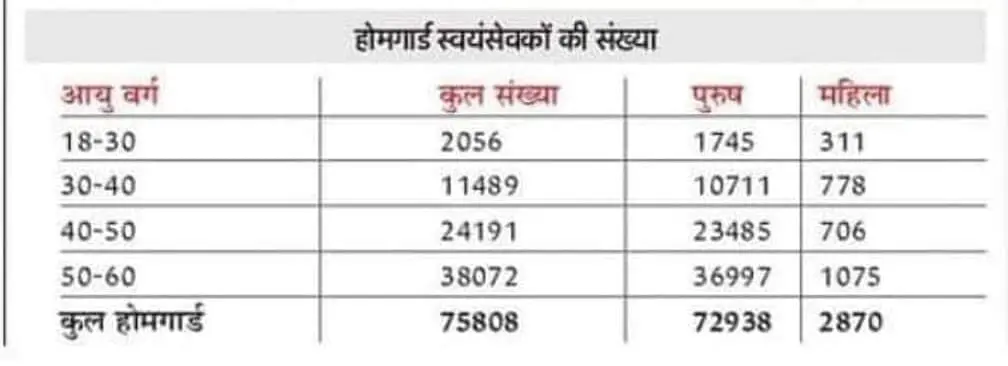 Home Guard Bharti 2024