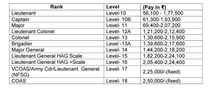 Army SSC Tech April 2025 Batch