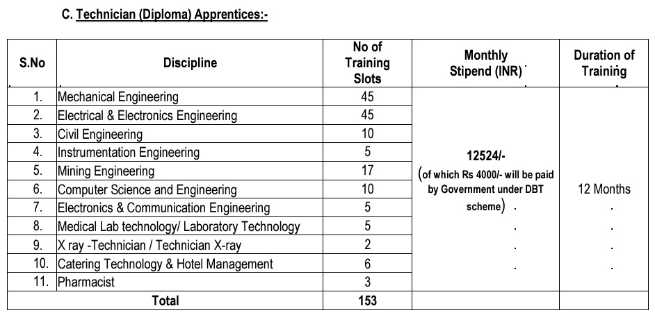 NLC Recruitment 2024 Post Details, Salary and Training Time 3