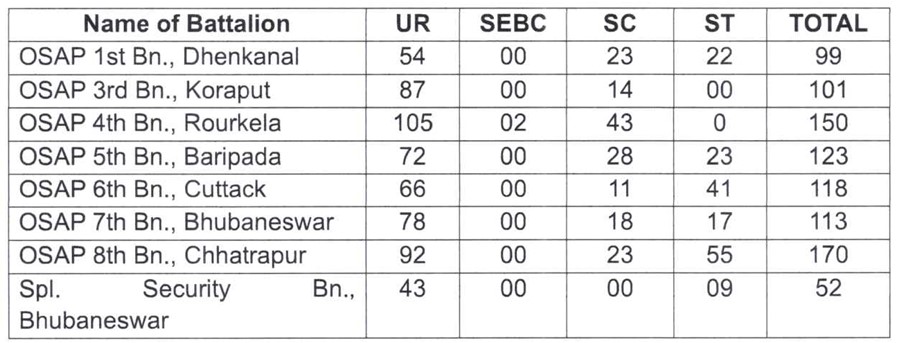 Odisha Police Recruitment 2024 Detail