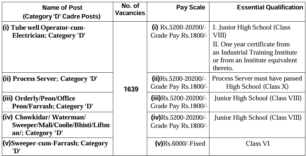 Allahabad HC Group D Recruitment 2024 Salary and Details