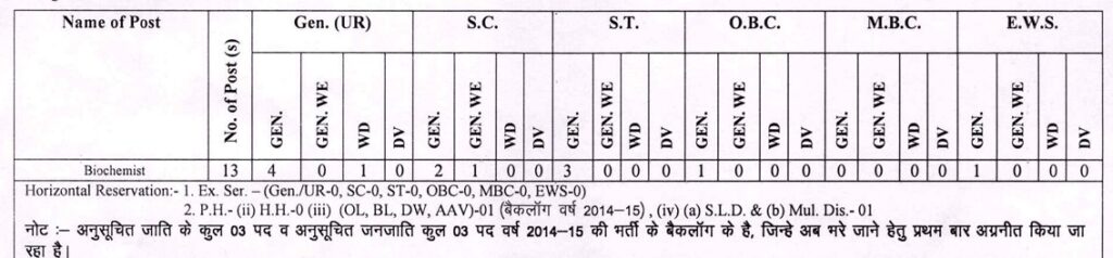 RPSC Biochemist Recruitment 2024 Post Details