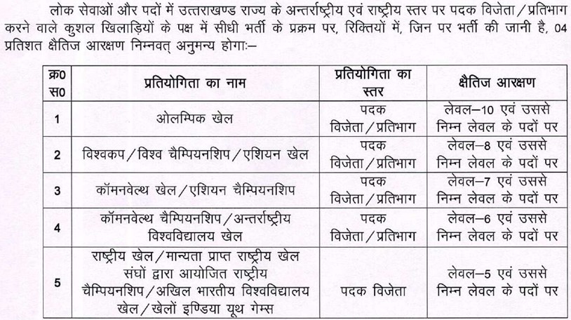 UKSSSC Vacancy 2024 Sports Player Reservation