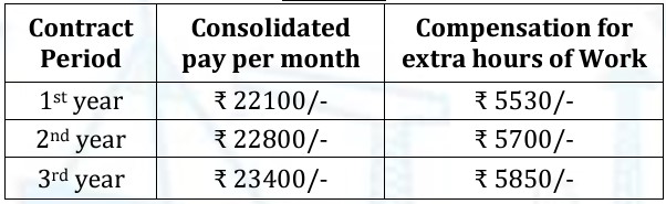 Cochin Shipyard Recruitment 2024 Salary