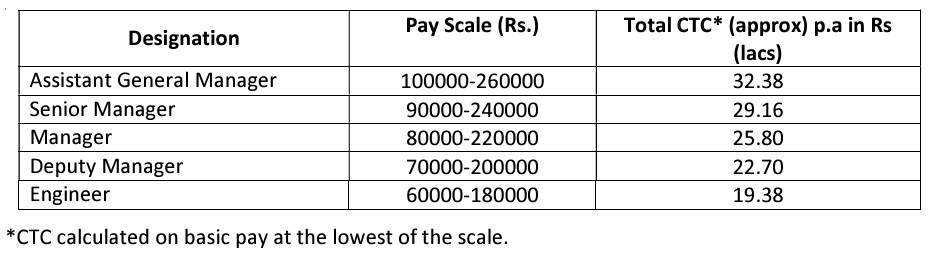 EIL Recruitment 2024 Salary